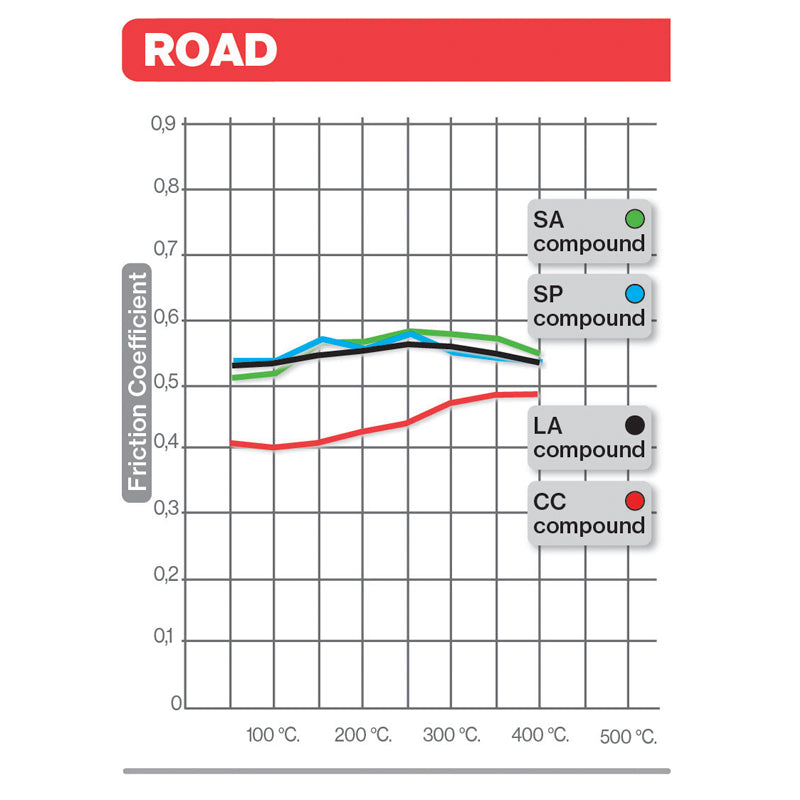 Road Usage compound variance for Brembo Brake Pads